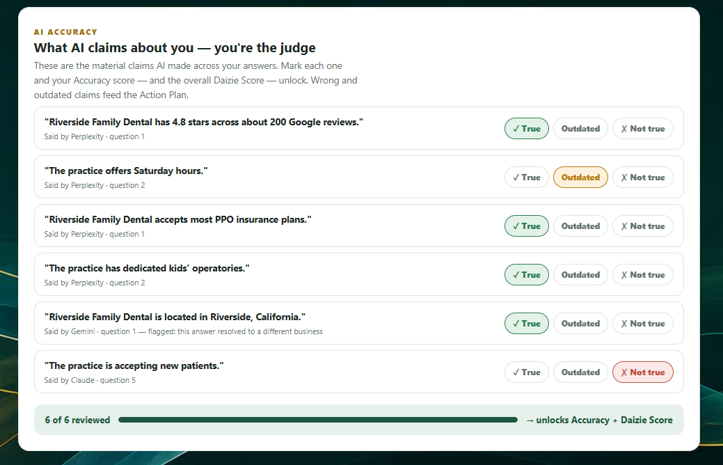 The Daizie claims review: six AI claims with True, Outdated, and Not true verdict buttons, one marked outdated and one marked not true, and a meter reading 6 of 6 reviewed which unlocks the Accuracy and Daizie Scores