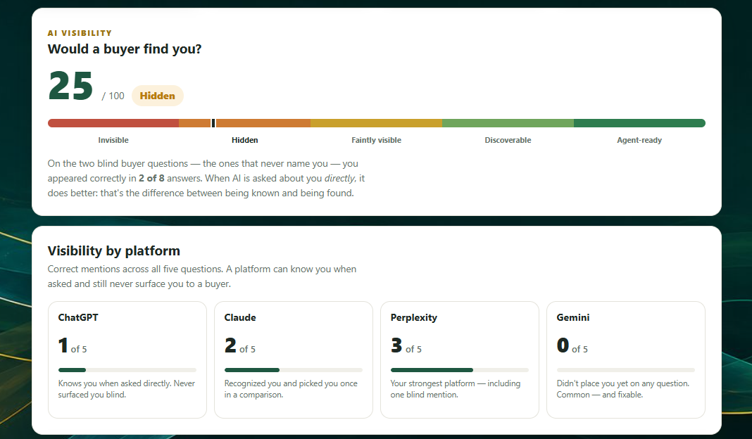 Daizie snapshot report showing an AI Visibility score of 25 out of 100 (Hidden) and per-platform mention counts